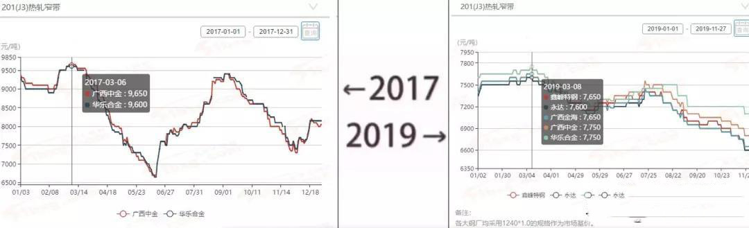 2017→2019刷屏了，不銹鋼管廠家一對比就哭了  